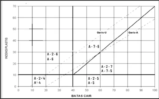 Gambar  di  bawah  ini  menunjukkan  rentang  dari  batas  cair  (LL)  dan   Indeks  Plastisitas (PI) untuk tanah data kelompok A-2, A-4, A-5, A-6, dan A-7