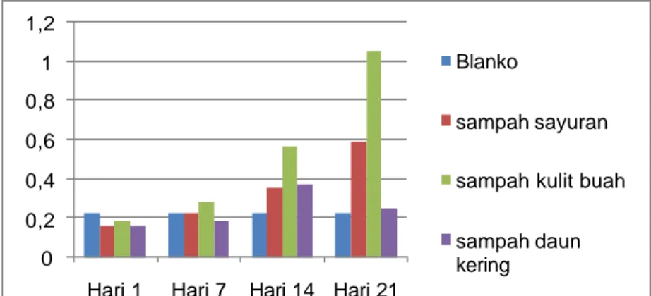 Gambar 2.  Grafik perbandingan laju resapan biopori pada berbagai perlakuan  selama penelitian 