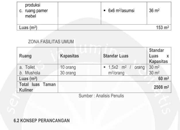Tabel 6.2 : Klasifikasi Ruang Makan 