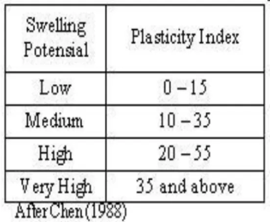 Tabel 1 Klasifikasi tanah ekspansif  berdasarkan indeks plastisitas 