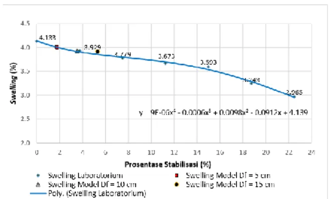 Tabel  10  Prosentase  pengembangan  terhadap  prosentase  kolom  tanah  stabilisasi  penelitian DSM 