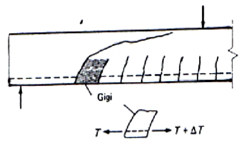 Gambar  2.8  Keruntuhan  tarik  diagonal  pada  balok  dengan  panjang  menengah 