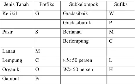 Tabel 1. Sistem klasifikasi tanah Unified system (Bowles, 1991)  Jenis Tanah  Prefiks  Subkelompok  Sufiks 