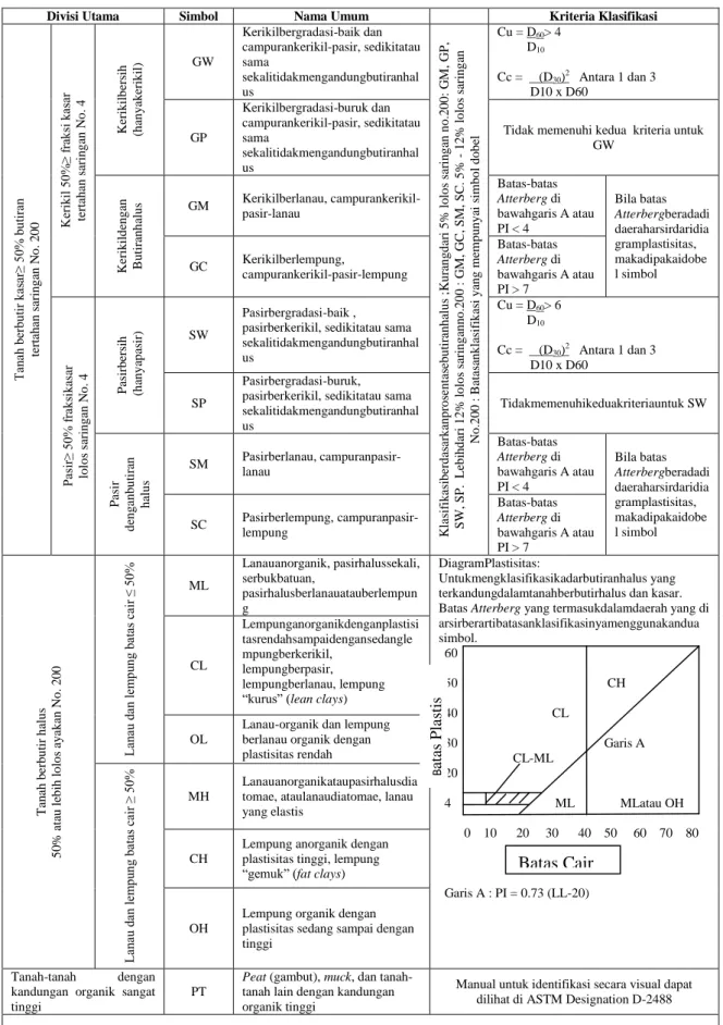 Tabel 2. Klasifikasi tanah berdasarkan sistem Unified 