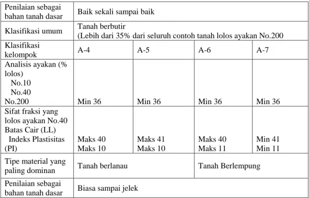 Tabel  3.  merupakan  sistem  klasifikasi  tanah  berdasarkan  AASHTO. 