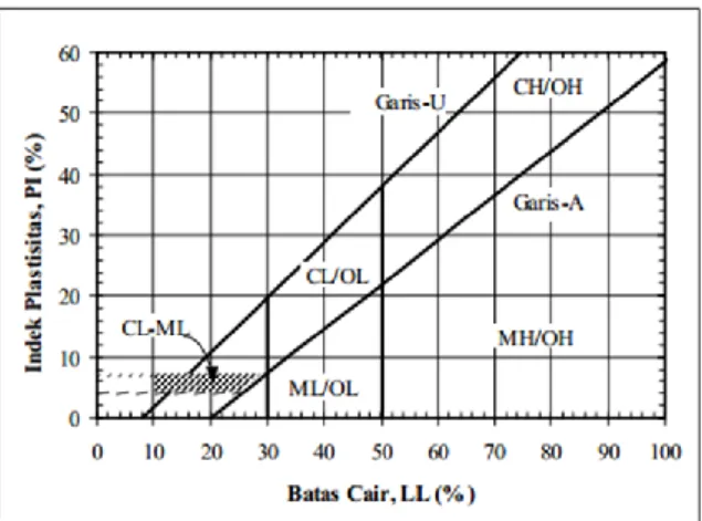 Gambar  1.  Grafik  Plastisitas  untuk  klasifikasi tanah sistem Unified 