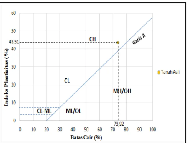 Tabel  2.  Derajat  ekspansifitas  berdasarkan  SL  SL Tanah  asli (%)  SL (%)  Degree of  Expansion  2,8  &gt; 12  Non Critical 10 – 12 Marginal  &lt; 10  Critical  Tabel  3