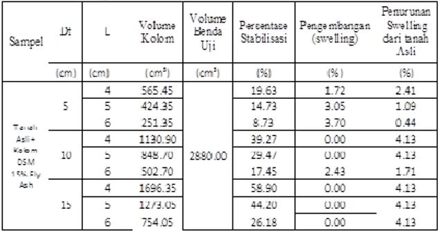Tabel  11  Prosentase  Pengembangan  Terhadap  Prosentase  kolom  tanah  stabilisasi penelitian DSM 