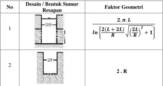 Tabel 6.  Nilai Faktor Geometrik Menurut Bentuk Sumur Resapan  No  Desain / Bentuk Sumur 