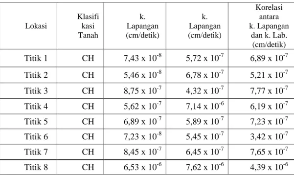 Tabel  8.  Perbandingan  Nilai  Uji  Permeabilitas  Lapangan  dan  Laboratorium  Pada Tanah Lempung Yang Pernah Dilakukan 