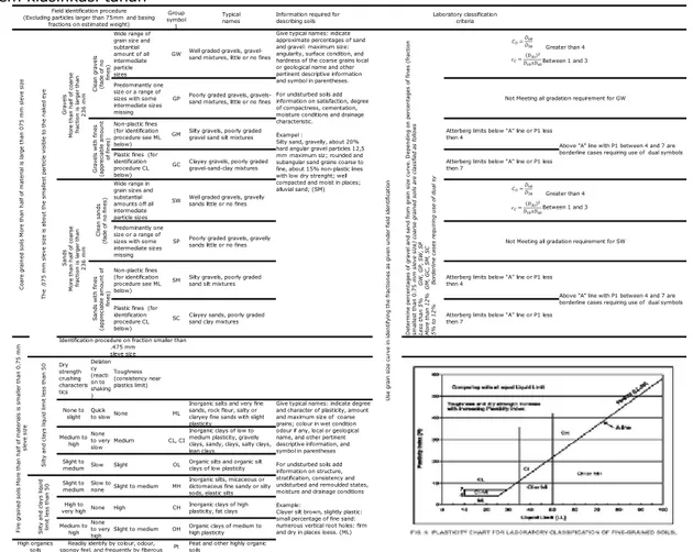 Gambar 1. Klasifikasi Tanah Sistem USCS Sumber : Hendarsin  (2000)