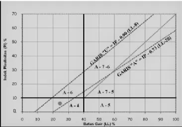 Gambar 7. Nilai-nilai Batas-Batas Atterberg untuk  Subkelompok  A-4, A-5,A-6 dan A-7