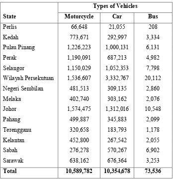 Table 1.1: Total Motor Vehicles by Types and State, Malaysia, (Road 