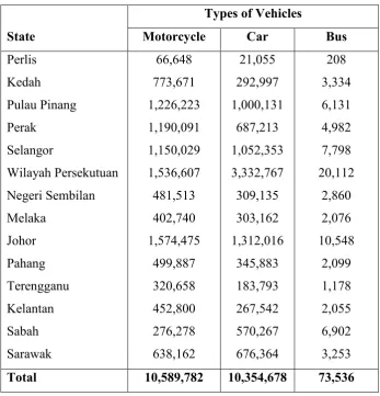 Table 1.1: Total Motor Vehicles by Types and State, Malaysia, (Road 