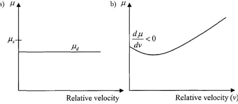 Figure 2.1: Friction Coefficient Models (Huang,2005) 