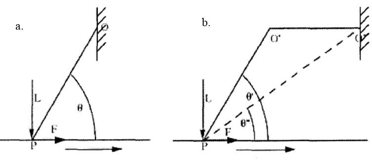 Figure 2.2: Sprag-slip model, (a) single strut rubbing against moving surface         