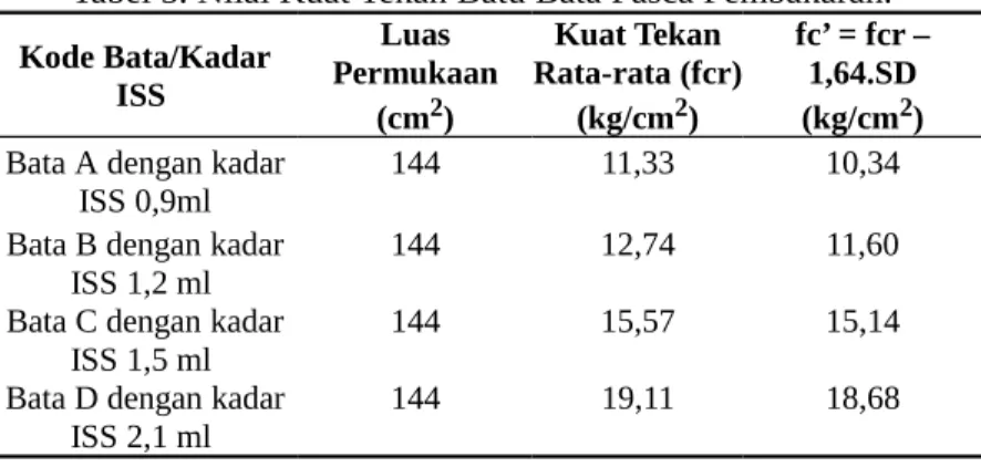 Tabel 5. Nilai Kuat Tekan Batu Bata Pasca Pembakaran.  Kode Bata/Kadar ISS  Luas Permukaan (cm 2 ) Kuat Tekan Rata-rata (fcr)(kg/cm2) fc’ = fcr –1,64.SD(kg/cm2) Bata A dengan kadar