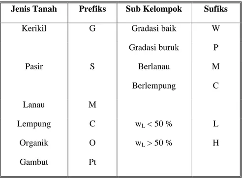 Tabel 2.  Sistem Klasifikasi Tanah Unified 