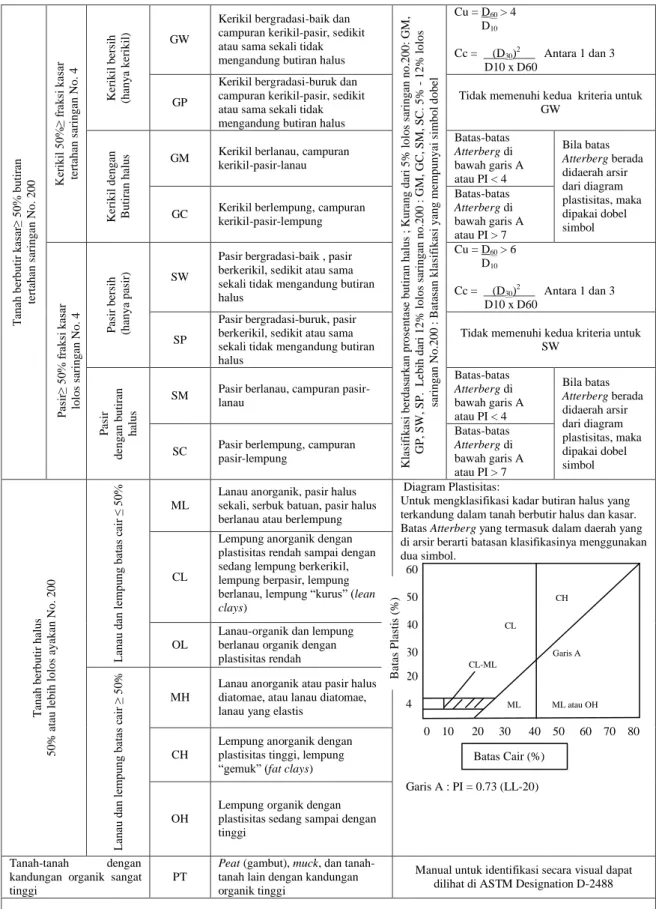 Tabel 2.3. Sistem Klasifikasi Tanah USCS 