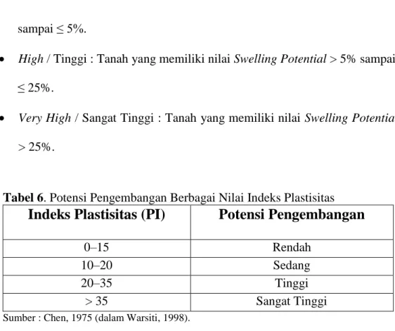 Tabel 6. Potensi Pengembangan Berbagai Nilai Indeks Plastisitas 