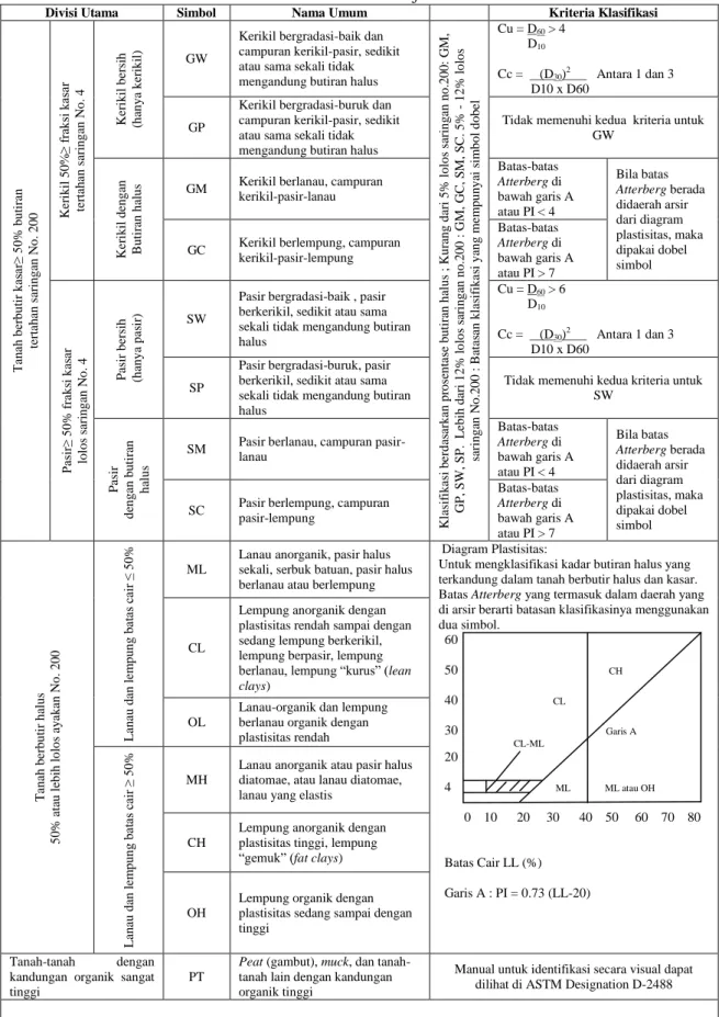 Tabel 3.  Klasifikasi Tanah Berdasarkan Sistem Unified 