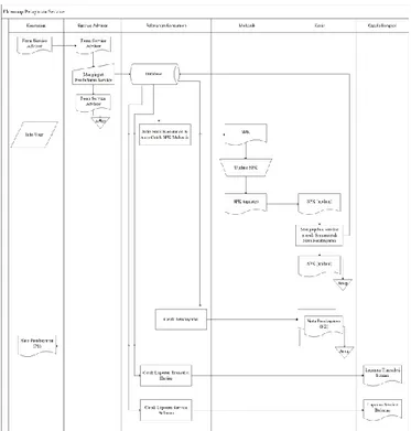 Gambar 1. Flowmap Pelayanan Service  2)  Flowmap Booking Service 