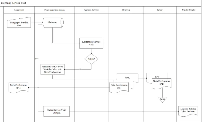 Gambar 3. Flowmap Service Visit  B.  Implementasi Perangkat Lunak 