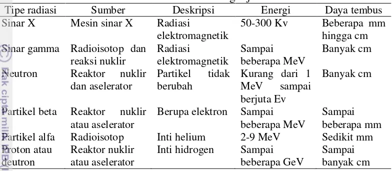 Tabel 1  Karakteristik berbagai jenis radiasi 