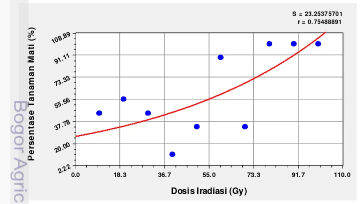 Gambar 2  Persentase tanaman mati berdasarkan software curve fit analysis 