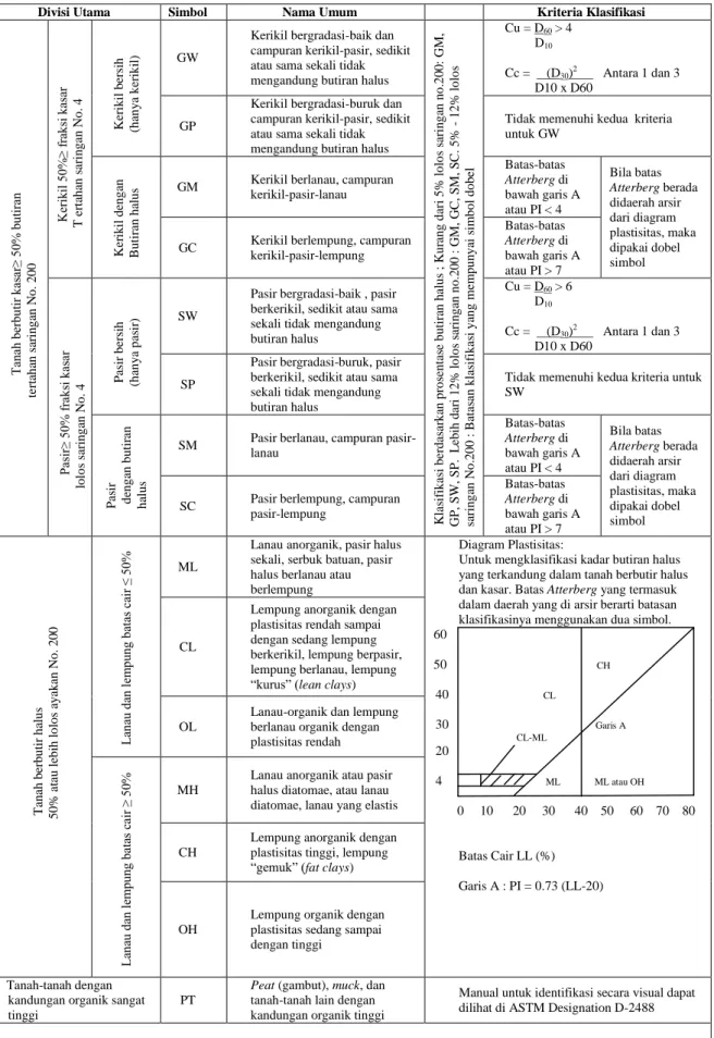 Tabel 4. Klasifikasi Tanah Berdasarkan Sistem Unified. 