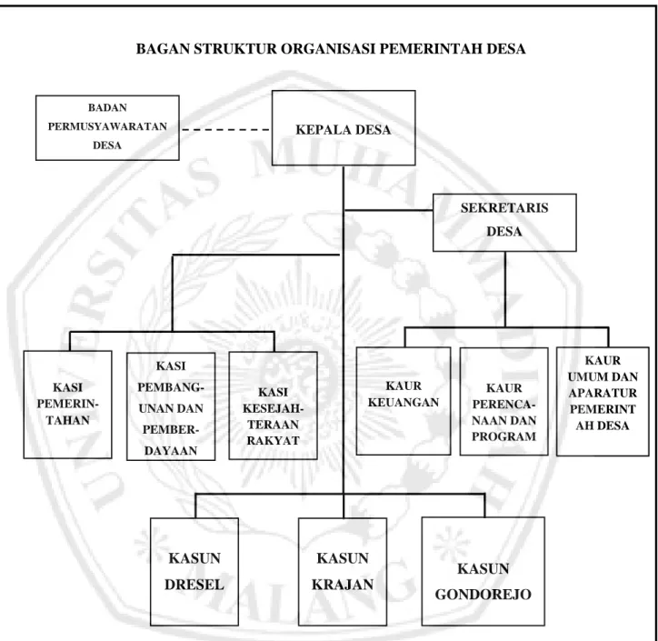 Gambar 3.2 Struktur Organisasi Pemerinta Desa Oro-oro Ombo Kota Batu 