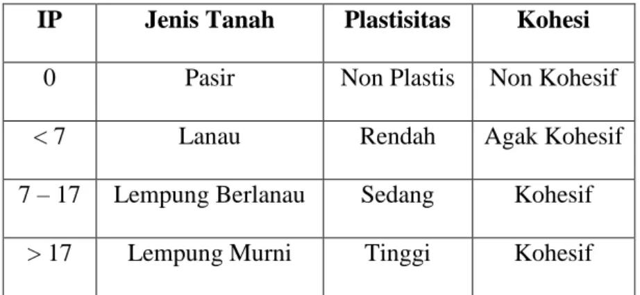 Tabel 1. Hubungan Nilai Indeks Plastisitas Dengan Jenis Tanah  IP  Jenis Tanah  Plastisitas  Kohesi 