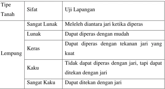 Tabel 4. Sifat Tanah Lempung (Hary Christady, 2002)  Tipe 