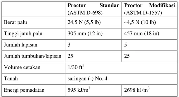 Tabel 6. Elemen-elemen Uji Pemadatan di Laboratorium (Das, 1988)  Proctor  Standar 