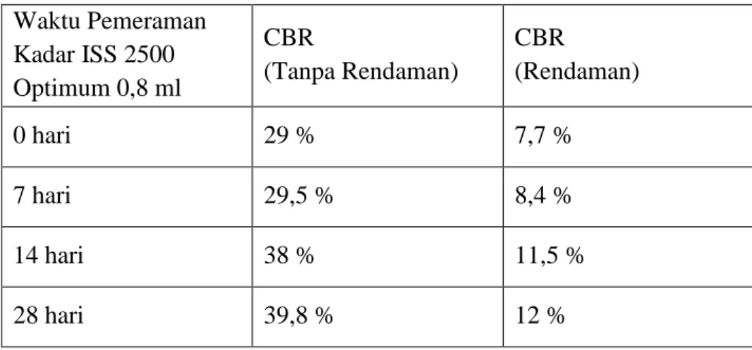 Tabel 7. Hasil Pengujian CBR tiap Kadar (Aljius, 2011)  Waktu Pemeraman  Kadar ISS 2500  Optimum 0,8 ml  CBR  (Tanpa Rendaman)  CBR  (Rendaman)  0 hari  29 %  7,7 %  7 hari  29,5 %  8,4 %  14 hari  38 %  11,5 %  28 hari  39,8 %  12 % 