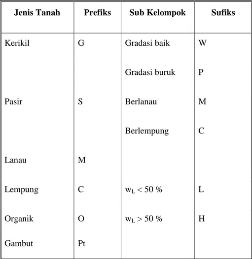 Tabel 2. Sistem Klasifikasi Tanah Unified (Bowles, 1991) 