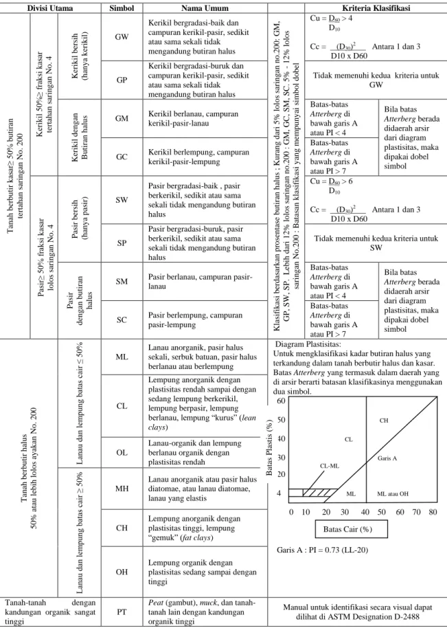 Tabel 3.  Klasifikasi Tanah Berdasarkan Sistem Unified (USCS) 