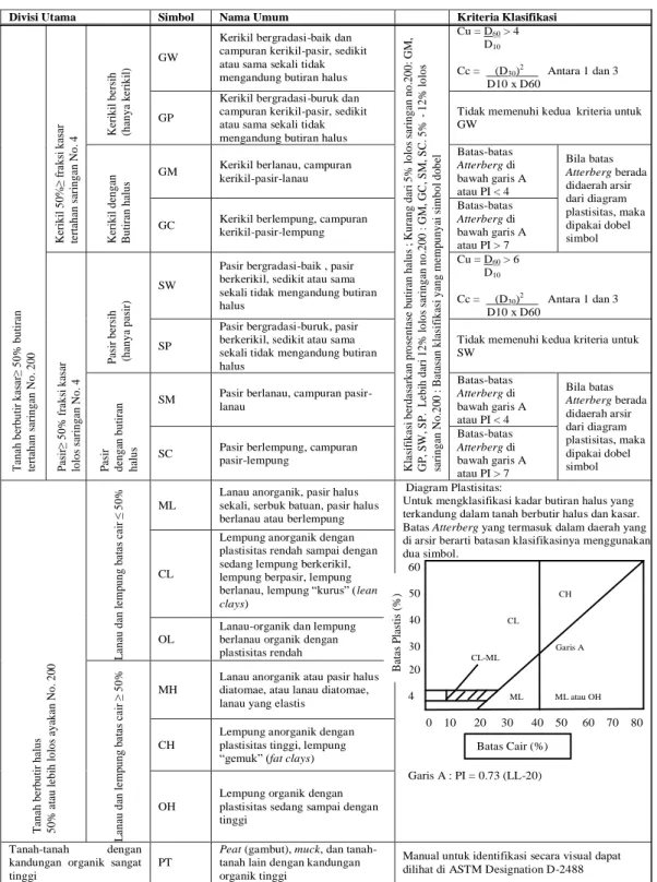 Tabel 2. Sistem Klasifikasi Unified Soil Classification System (USCS) 