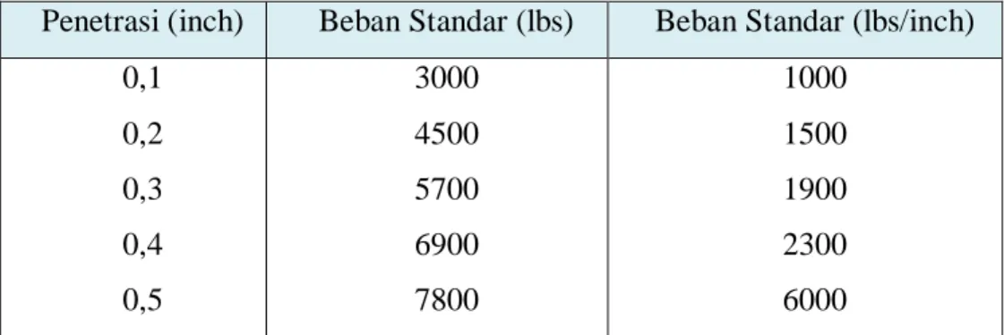 Tabel 5.  Beban penetrasi bahan standar 