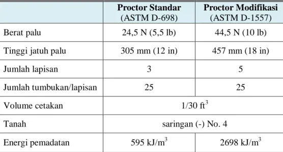 Tabel 6. Elemen-elemen uji pemadatan di laboratorium (Das, 1988)  Proctor Standar 