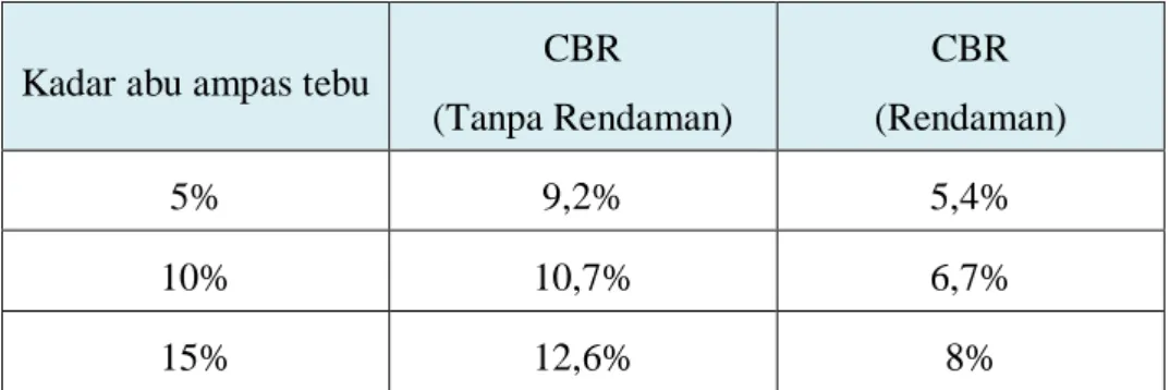Tabel 7. Hasil pengujian CBR tiap kadar campuran (Zulya Safitri, 2012) 