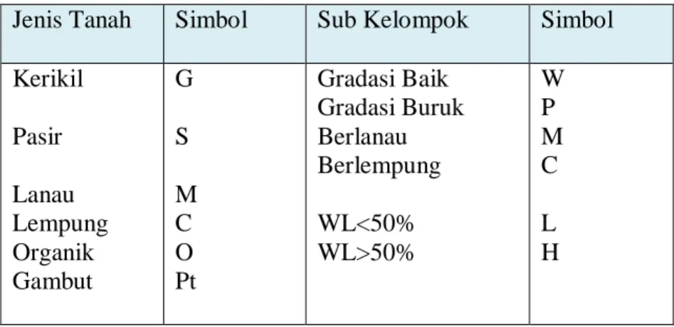 Tabel 2. Sistem Klasifikasi Tanah Unified (Bowles, 1991)  Jenis Tanah  Simbol  Sub Kelompok  Simbol  Kerikil  Pasir  Lanau  Lempung  Organik  Gambut  G S  M C O Pt  Gradasi Baik  Gradasi Buruk Berlanau Berlempung WL&lt;50% WL&gt;50%  W P M C L H  Sumber : 