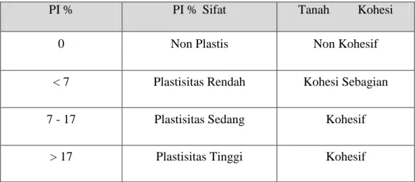 Tabel 2.3. Nilai indeks plastisitas dan sifat tanah (Hardiyatmo, 2002). 