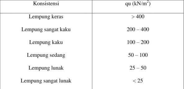 Tabel 2.4. Hubungan kuat tekan bebas (qu) tanah lempung dengan konsistensinya    (Christady, 2006) 