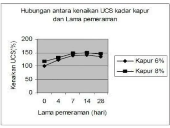 Gambar 2.6. Hubungan antara kenaikan UCS kadar kapur dan lama pemeraman                      (Hatmoko, J.T dan Lulie Y, 2007) 