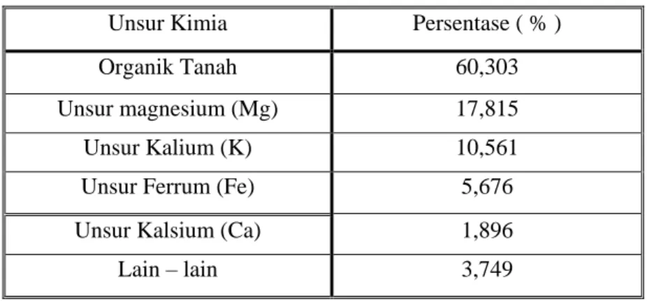 Tabel 5. Kandungan unsur kimia tanah organik 