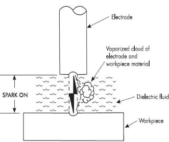 Figure 2.3: Spark ON: electrode and work piece material vaporized (Adapted from 