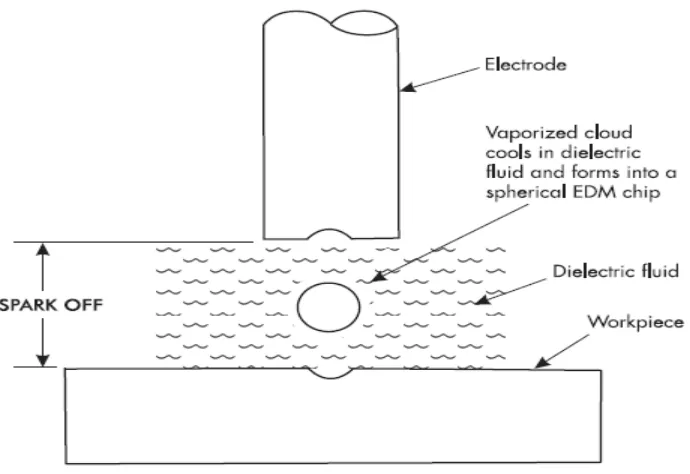 Figure 2.4: Spark OFF: vaporized cloud suspended in dielectric fluid (Adapted from 