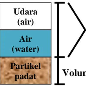 Gambar 1. Diagram fase tanah (Das, 1994)  Tanah  terdiri  dari  tiga  komponen  yaitu  udara,  air  dan  bahan  padat  udara  dianggap  tak  mempunyai  pengaruh  teknis  sedangkan  air  sangat  mempengaruhi   sifat-sifat teknis tanah