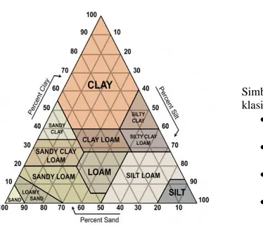 Gambar 3.  Grafik segitiga tekstur tanah  berdasarkan klasifikasi ukuran butir 